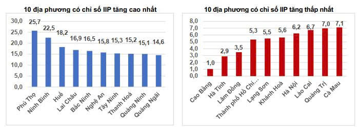 Tốc độ tăng chỉ số sản xuất công nghiệp (IIP) 7 tháng năm 2025 so với cùng kỳ năm trước của một số địa phương (%) (Nguồn: Cục Thống kê).