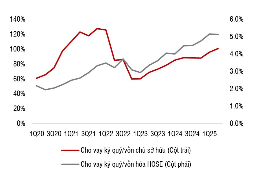 Tương quan tỷ lệ cho vay ký quỹ/ VCSH CTCK và vốn hóa sàn HSX. Nguồn: SSI Research