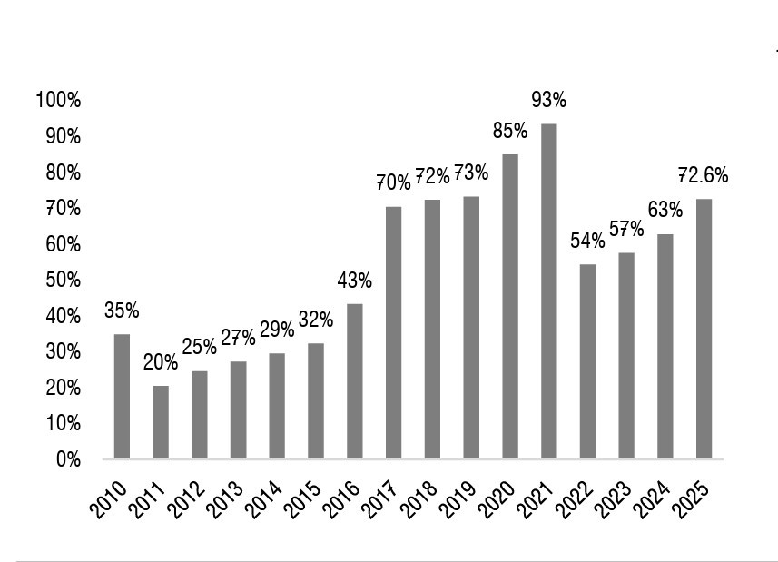 Vốn hóa/GDP của Việt Nam. Nguồn: CEIC, SSI Research, Bloomberg 
