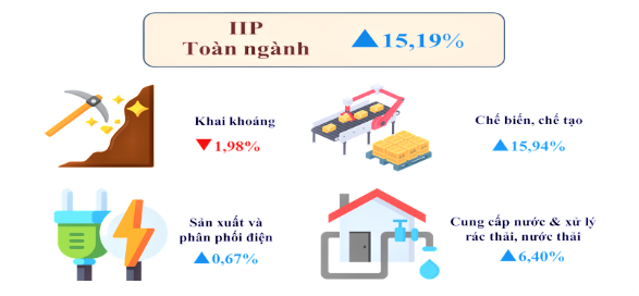 Chỉ số sản xuất c&ocirc;ng nghiệp Bảy th&aacute;ng năm 2025so với c&ugrave;ng kỳ năm 2024