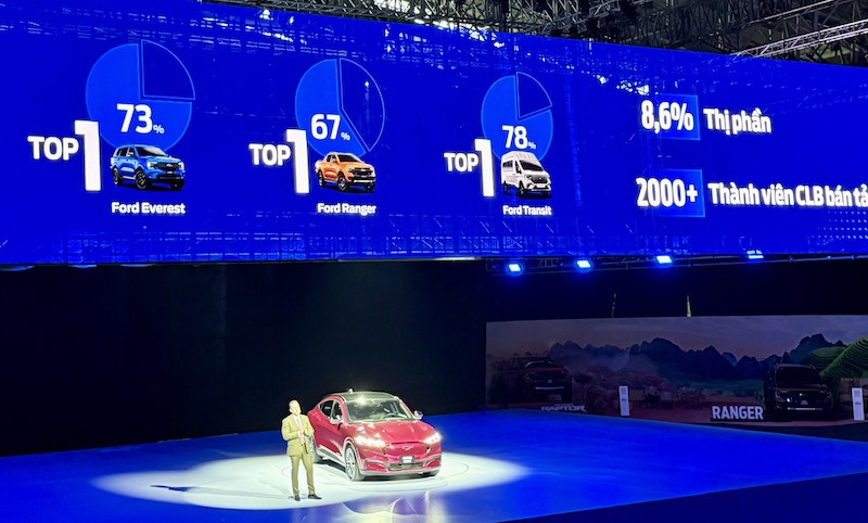 Năm 2024 đ&aacute;nh dấu kỷ lục b&aacute;n h&agrave;ng mới của Ford Việt Nam với hơn 42.175 xe. Ford Việt Nam dẫn đầu thị trường ở ph&acirc;n kh&uacute;c xe b&aacute;n tải, ph&acirc;n kh&uacute;c SUV hạng trung v&agrave; ph&acirc;n kh&uacute;c xe thương mại hạng nhẹ. Tỉ trọng xe lắp r&aacute;p trong nước đ&atilde; chiếm hơn 70% trong tổng sản lượng b&aacute;n ra của Ford tại Việt Nam.