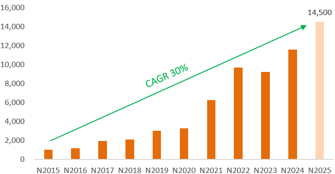 Lợi nhuận trước thuế qua c&aacute;c năm của SHB với CAGR 30% (ĐVT: tỷ đồng)