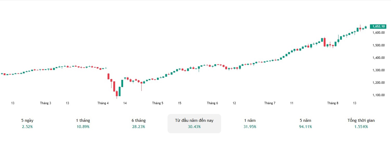 Từ đầu năm đến nay, VN-Index tăng hơn 30%. Nguồn: Tradingview
