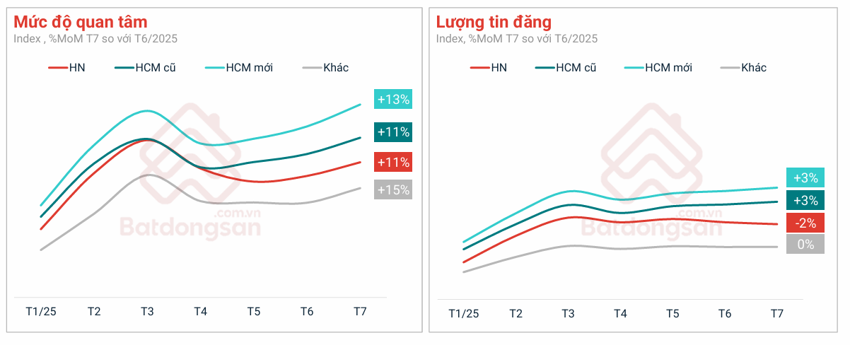 Mức độ quan t&acirc;m của nh&agrave; đầu tư v&agrave;o thị trường bất động sản TP. Hồ Ch&iacute; Minh sau s&aacute;p nhập tăng. Nguồn: batdongsan.com