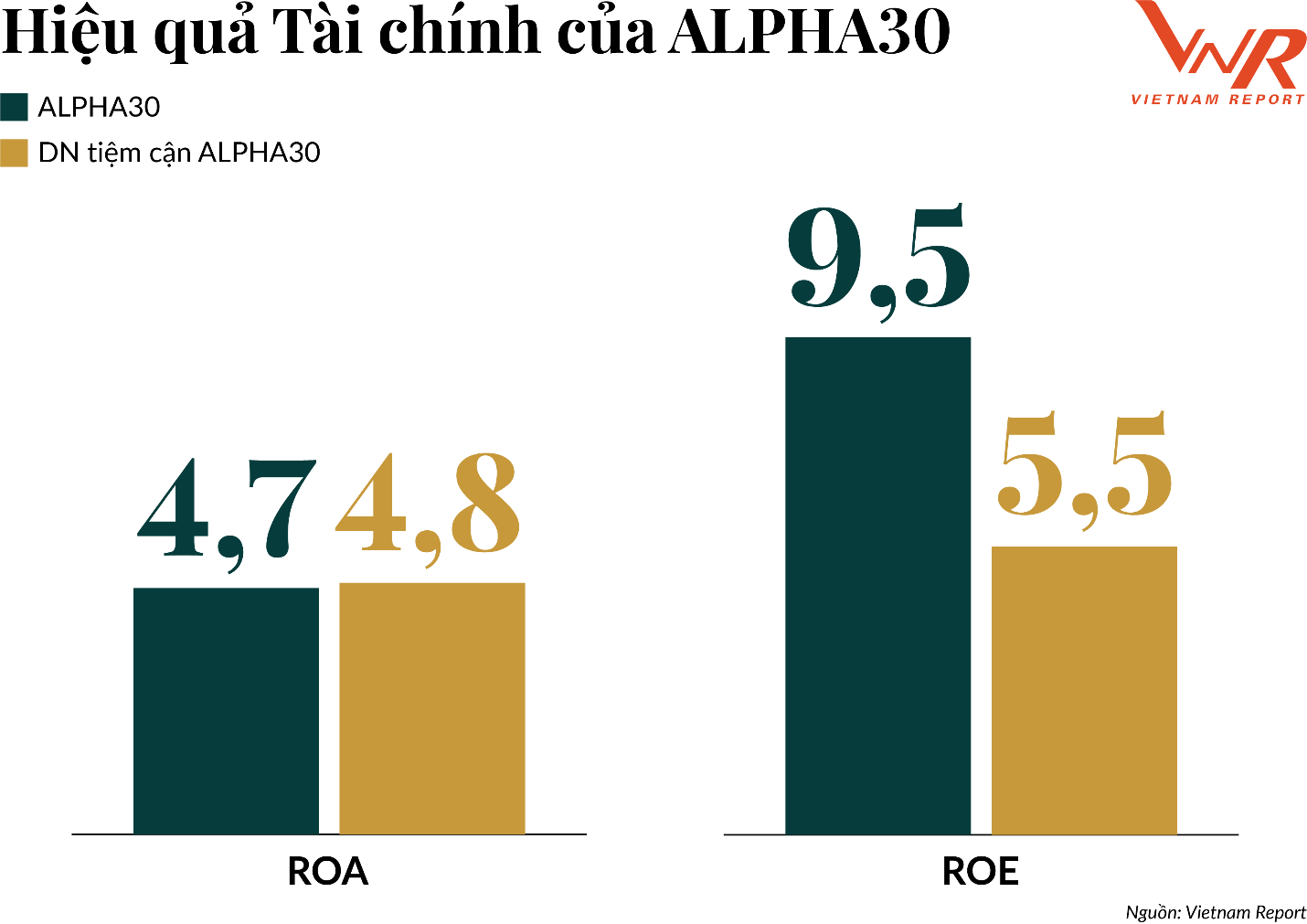 Hiệu quả tài chính của Top ALPHA30 