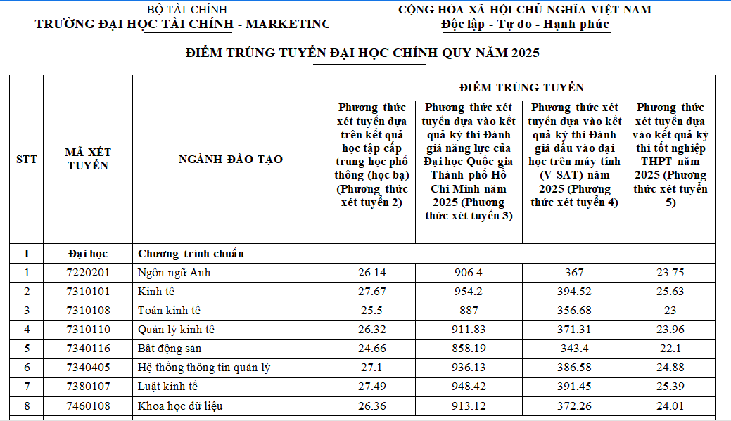Số điểm trúng tuyển của sinh viên năm 2025 đối với chương trình chuẩn vừa được UFM công bố. 