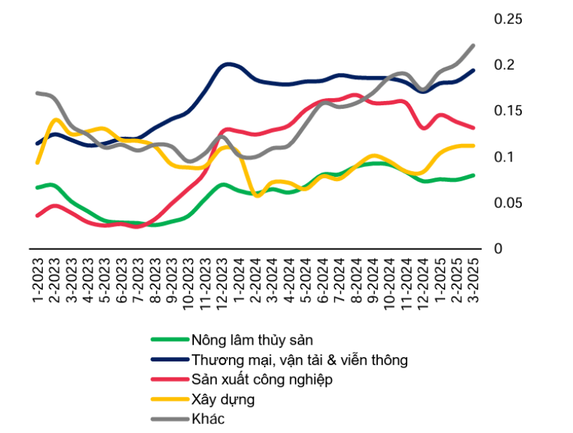 Nguồn: NHNN, FiinProX, MBS Research