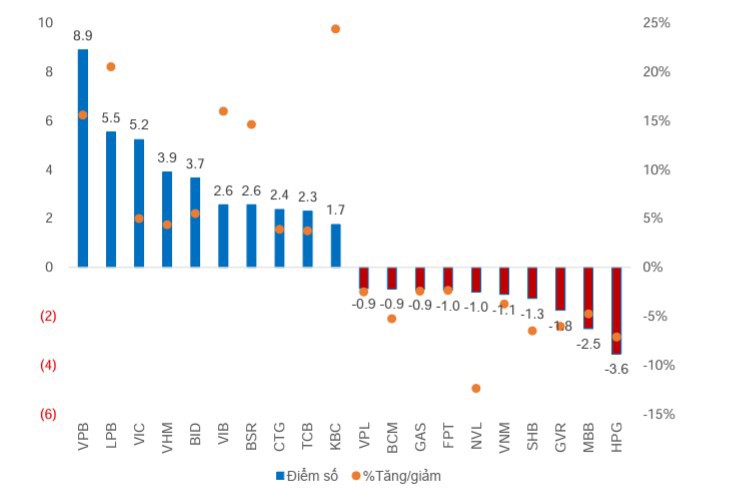 Top cổ phiếu đóng góp vào mức tăng +15,5 điểm (+0,95%) của Vn-Index 1 tuần qua. Nguồn: FinX, MBS Research
