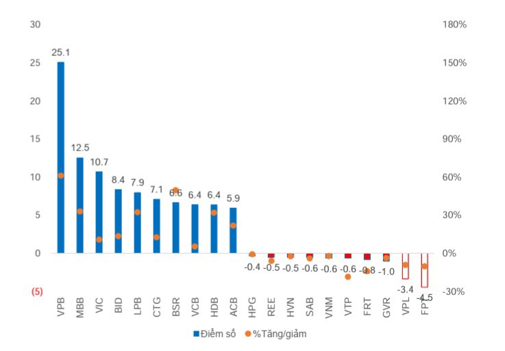 Top cổ phiếu đóng góp vào mức tăng +160 điểm (+10,85%) của Vn-Index 1 tháng qua. Nguồn: FinX, MBS Research