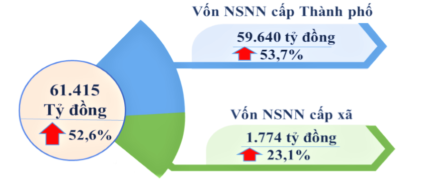 Tình hình thực hiện vốn đầu tư từ ngân sách Nhà nước 7 tháng năm 2025 (Đơn vị tính: Tỷ đồng, % so với cùng kỳ)