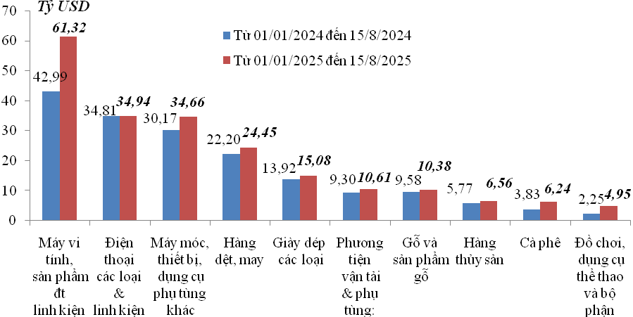 Nguồn: Cục Hải quan