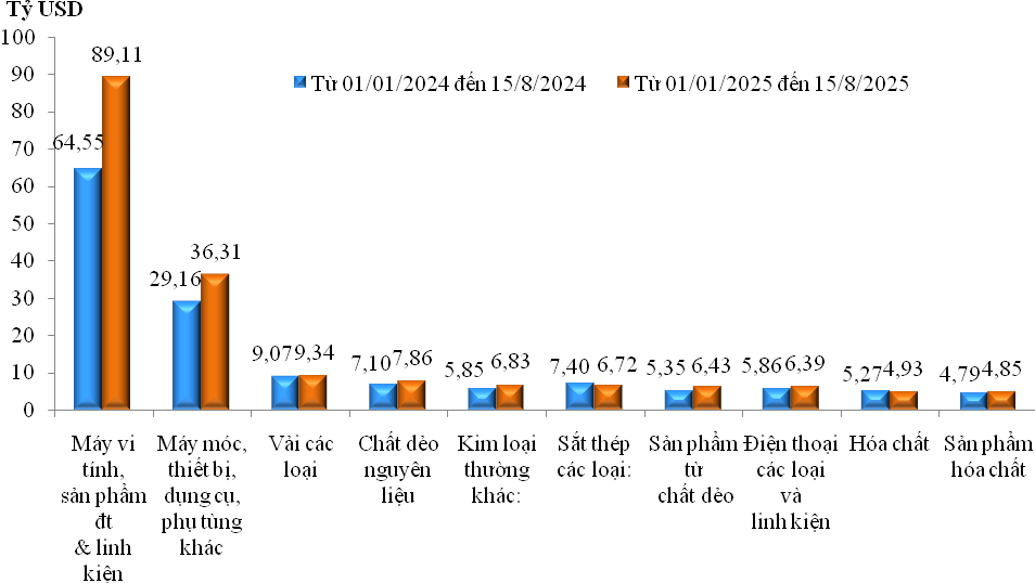 Nguồn: Cục Hải quan