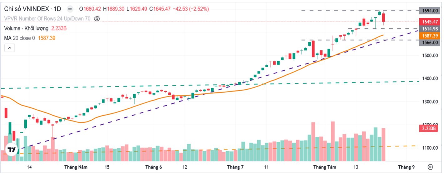 VN-Index có thể hướng tới các đỉnh cao mới ở 1.690– 1.700 điểm trong ngắn hạn.