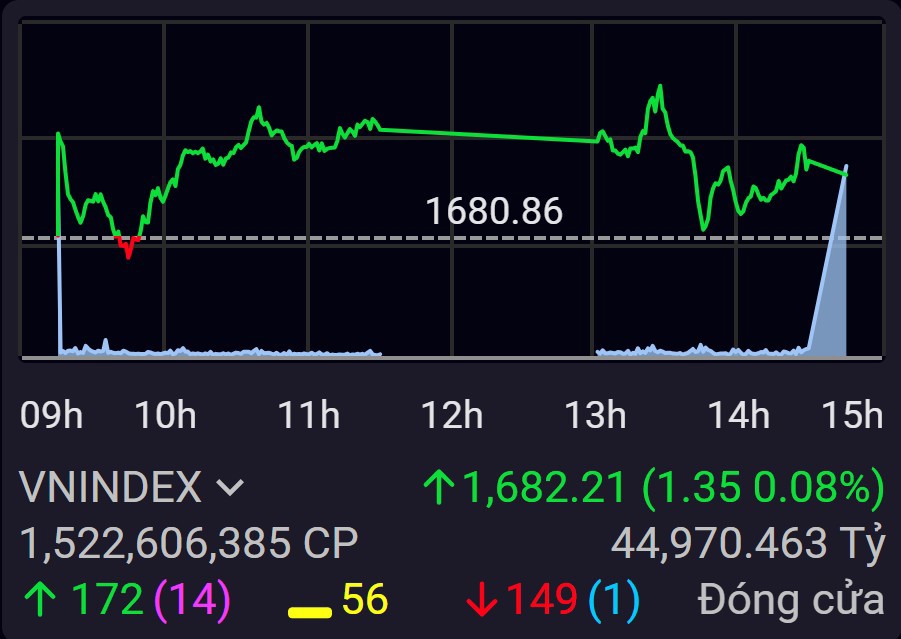 VN-Index vẫn kiên trì giữ vững sắc xanh trong phiên giao dịch cuối cùng của tháng 8/2025. 