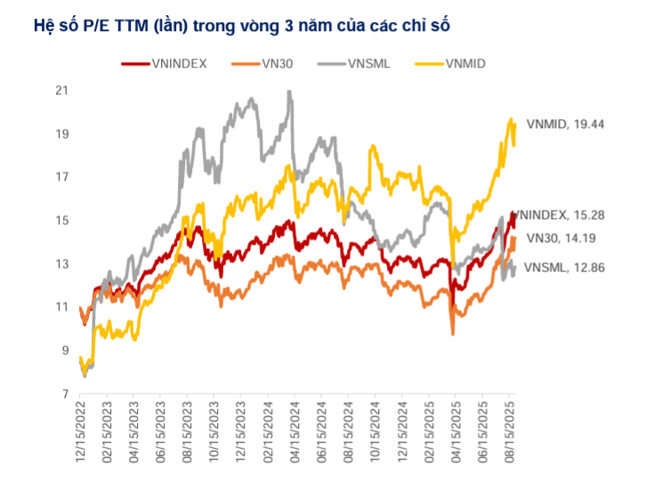 Thị trường mới nổi (Emerging) hiện đang giao dịch với mức P/E ở mức 15,4 lần, cao hơn bình quân 3 năm (14 lần). Nguồn: FinX, MBS Research