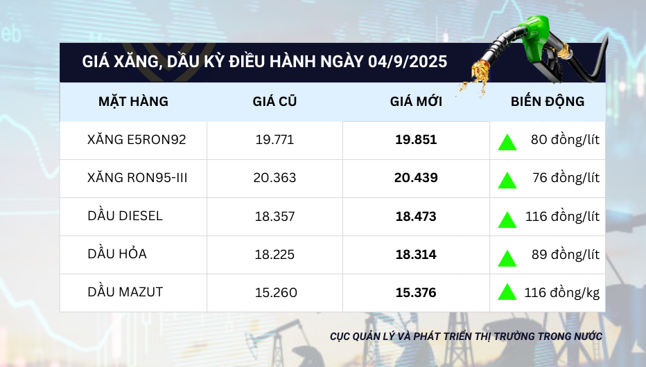 Gi&aacute; xăng dầu kỳ điều h&agrave;nh ng&agrave;y 4/9/2025.