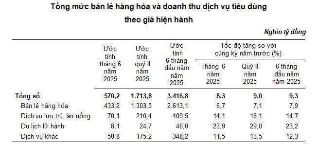 Tình hình kinh tế - xã hội quý II và 6 tháng đầu năm 2025 - Ảnh 2