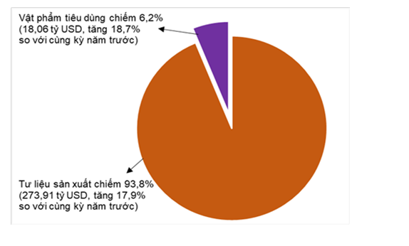 Cơ cấu nhóm hàng nhập khẩu 8 tháng năm 2025. Nguồn: Cục Thống kê - Bộ Tài chính