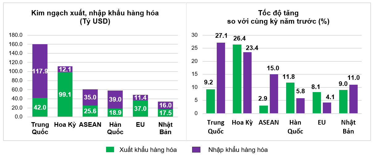Thị trường xuất, nhập khẩu h&agrave;ng ho&aacute; chủ yếu 8 th&aacute;ng năm 2025