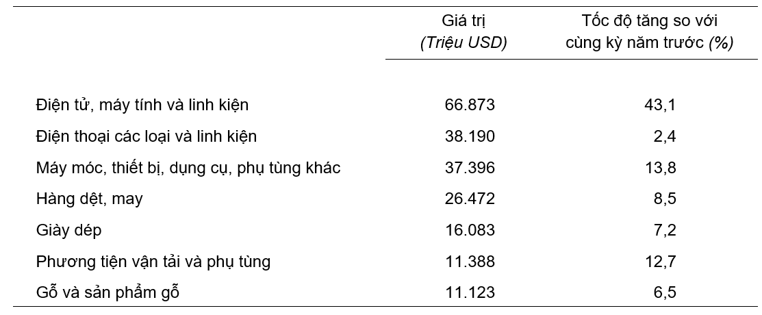 7 mặt h&agrave;ng xuất khẩu tr&ecirc;n 10 tỷ USD
