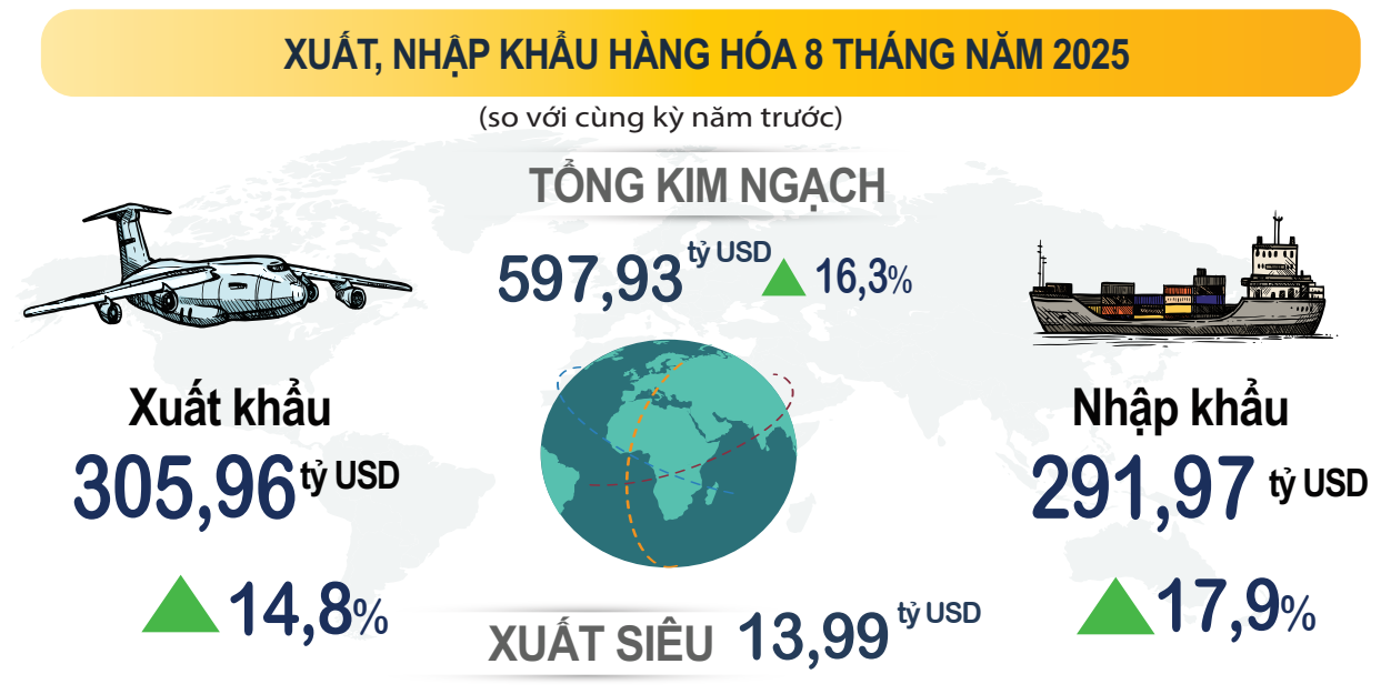  8 tháng Việt Nam xuất siêu gần 14 tỷ USD - Ảnh 1
