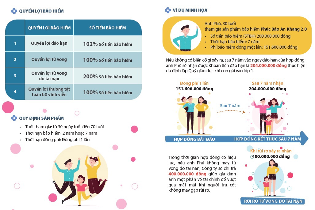 Sản phẩm Phúc Bảo An Khang 2.0 của Fubon Life Việt Nam magn lại nhiều quyền bảo hiểm ưu việt cho khách hàng.