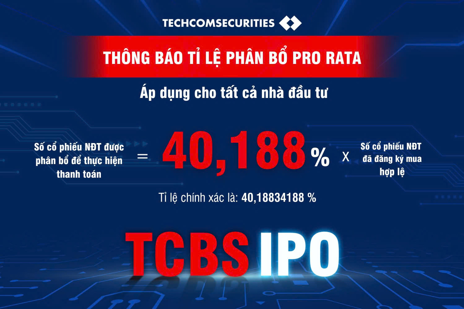 TCBS&nbsp;th&ocirc;ng b&aacute;o chốt tỷ lệ ph&acirc;n bổ ở mức 40,18%