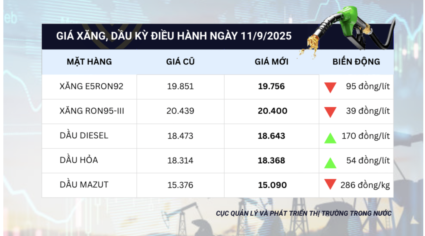 Ngày 11/9: Giá bán lẻ xăng giảm nhẹ, giá dầu điều chỉnh tăng - Ảnh 1
