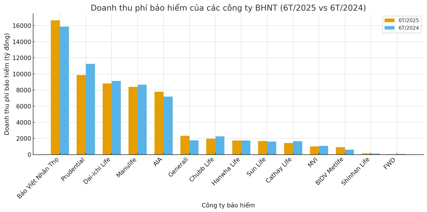 Nhiều doanh nghiệp bảo hiểm nhân thọ “bốc hơi” lợi nhuận trong nửa đầu năm 2025 - Ảnh 2