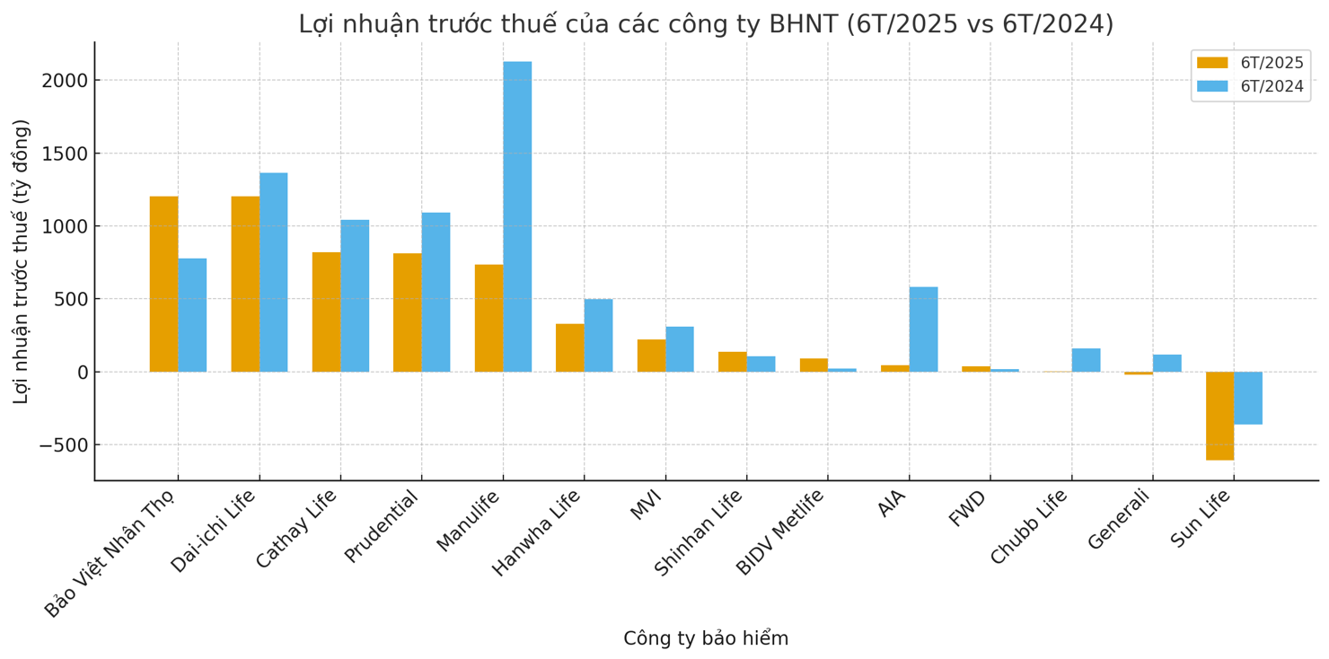 Nhiều doanh nghiệp bảo hiểm nhân thọ “bốc hơi” lợi nhuận trong nửa đầu năm 2025 - Ảnh 1
