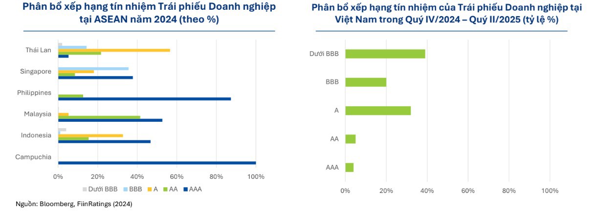 So s&aacute;nh xếp hạng t&iacute;n nhiệm TPDN tại ASEAN với xếp hạng t&iacute;n nhiệm TPDN tại Việt Nam