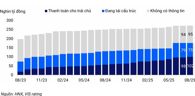 T&igrave;nh h&igrave;nh t&aacute;i cấu tr&uacute;c nợ của tr&aacute;i phiếu chậm trả
