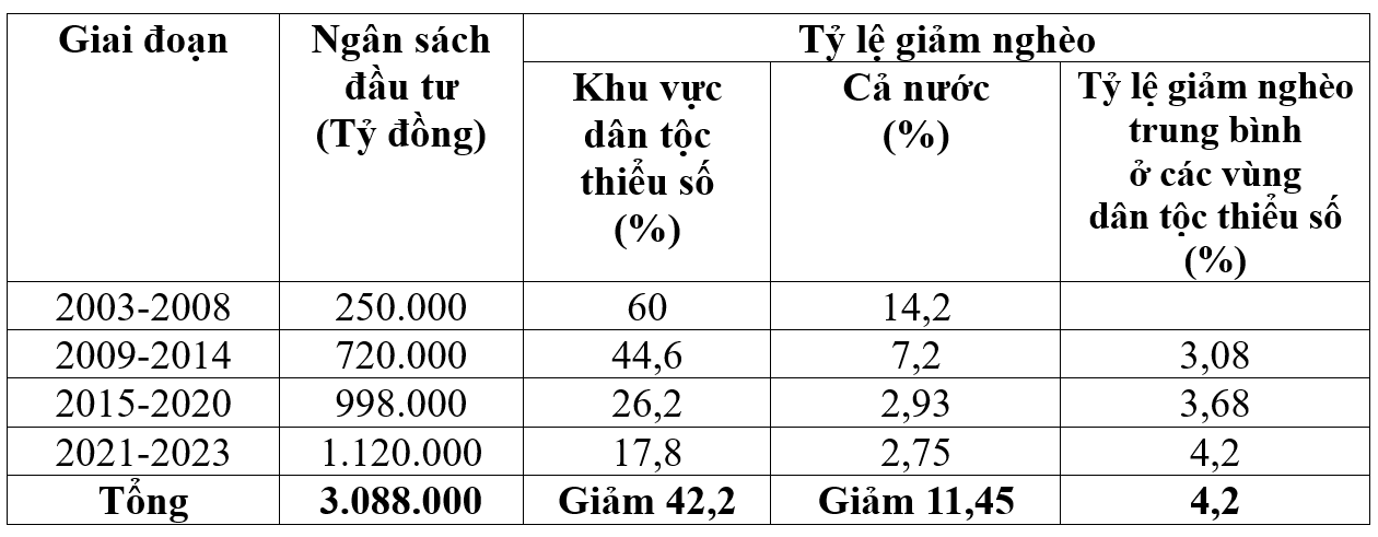 Xóa đói – giảm nghèo: Thúc đẩy bình đẳng, tiến bộ và hội nhập cho đồng bảo thiểu số - Ảnh 1