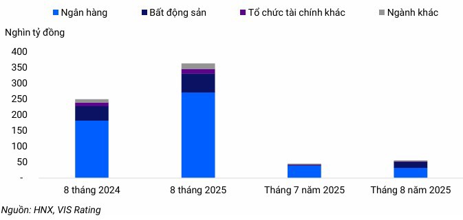 Lượng tr&aacute;i phiếu ph&aacute;t h&agrave;nh theo nh&oacute;m ng&agrave;nh