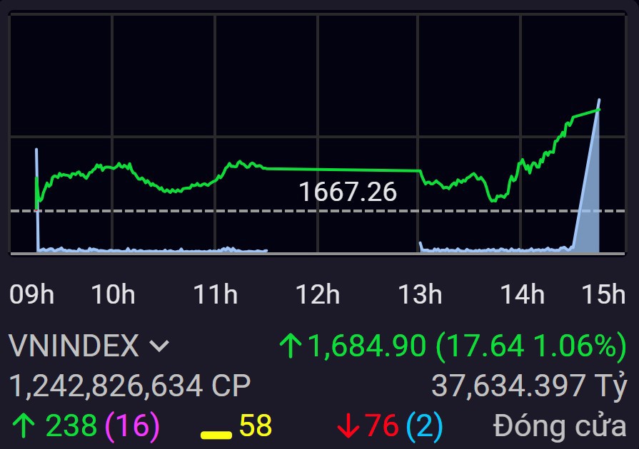 VN-Index phiên 15/9: Dòng tiền nội áp đảo khối ngoại - Ảnh 1