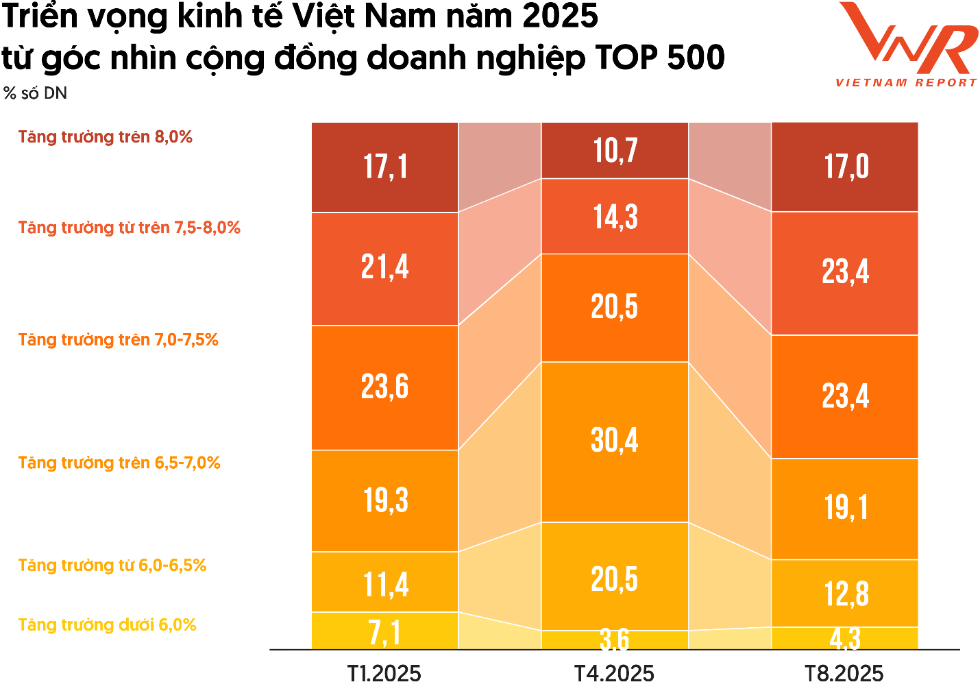 Nguồn: Khảo s&aacute;t TOP500, th&aacute;ng 1-4-8/2025.