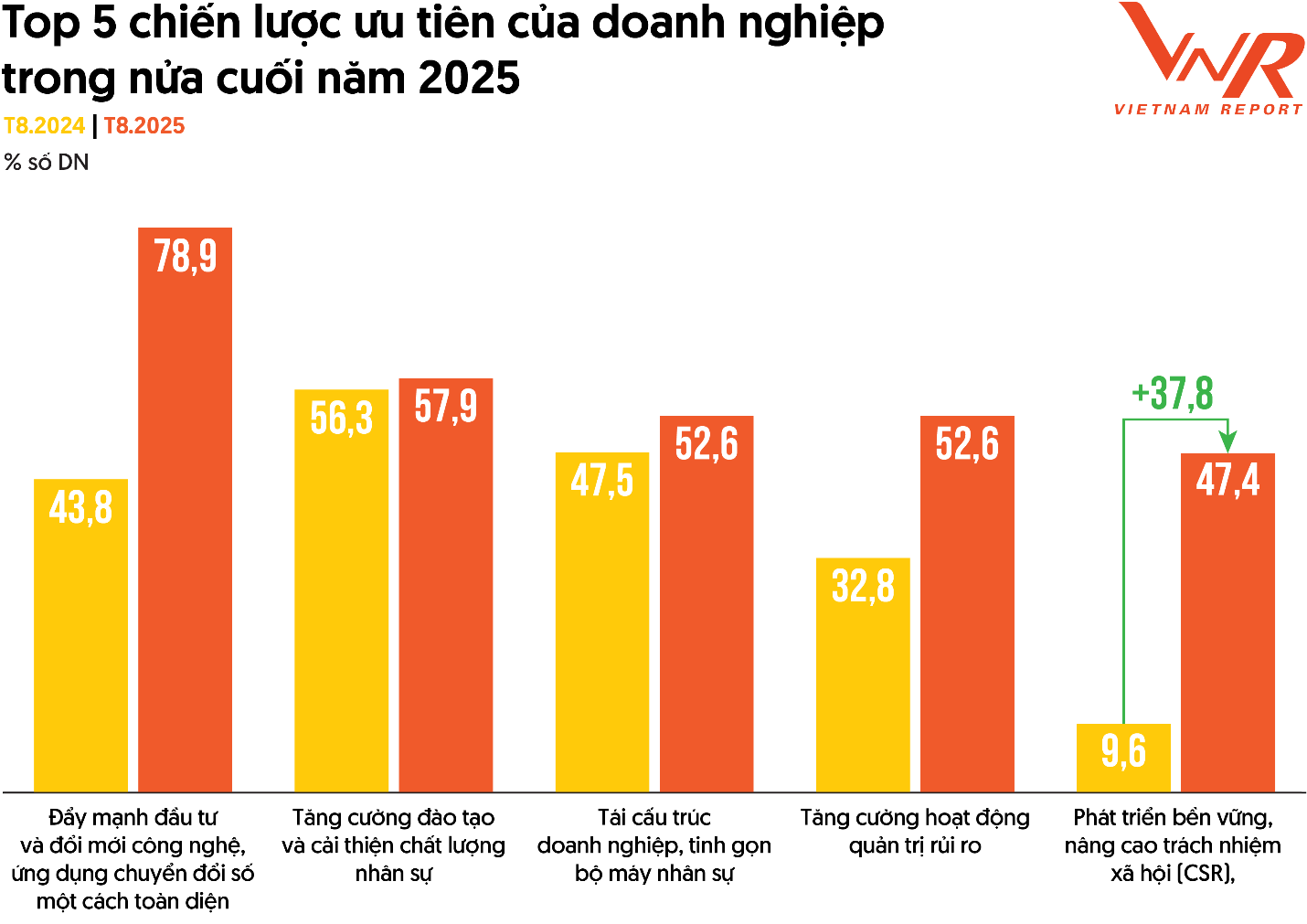 Nguồn: Khảo s&aacute;t PROFIT500, th&aacute;ng 8/2025.