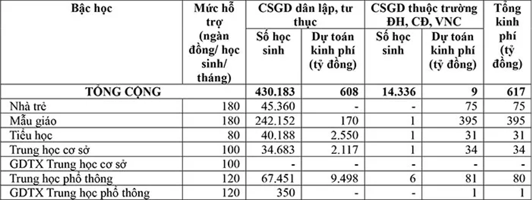 Dự kiến số lượng học sinh d&acirc;n lập, tư thục tr&ecirc;n địa b&agrave;n TP. Hồ Ch&iacute; Minh được hỗ trợ học ph&iacute;. Ảnh: Sở GD&amp;ĐT TP. Hồ Ch&iacute; Minh