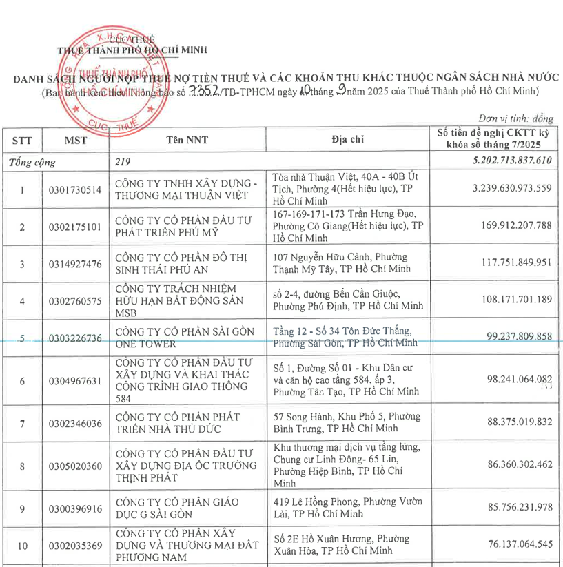 Thuế TP. Hồ Chí Minh công khai 219 trường hợp nợ thuế hơn 5.200 tỷ đồng (tính đến tháng 7/2025). Ảnh: TL