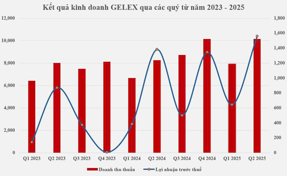 GELEX phát hành báo cáo tài chính áp dụng toàn diện chuẩn mực IFRS - Ảnh 1