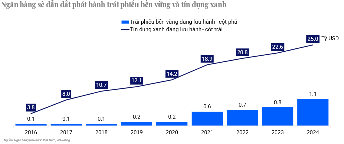 Nguồn: Ng&acirc;n h&agrave;ng Thế giới, VIS Rating.