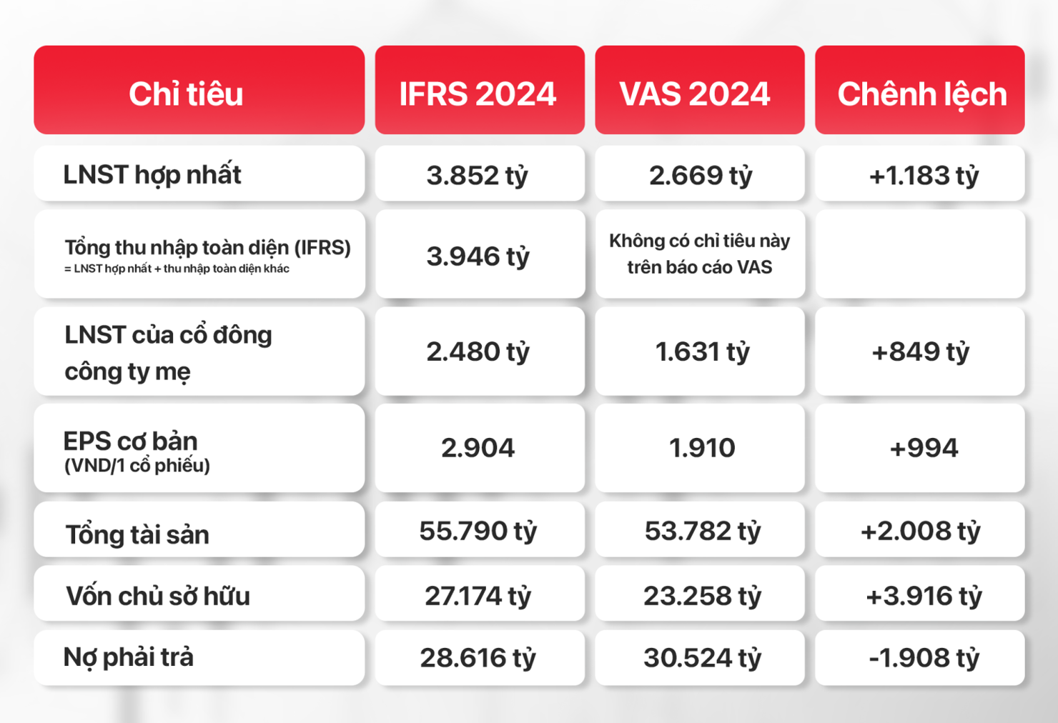 Bảng so s&aacute;nh t&oacute;m tắt kh&aacute;c biệt b&aacute;o c&aacute;o IFRS v&agrave; VAS của GELEX.