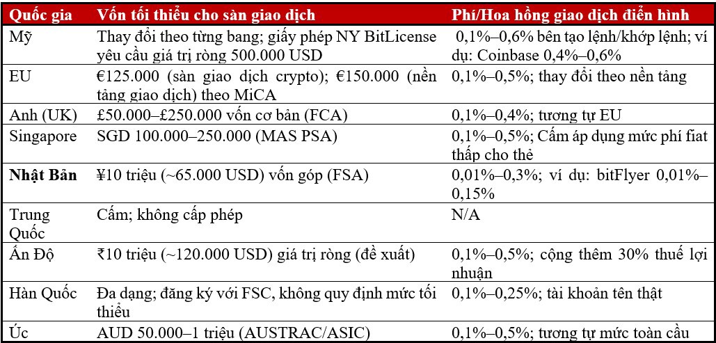 Nguồn: Vinacapital