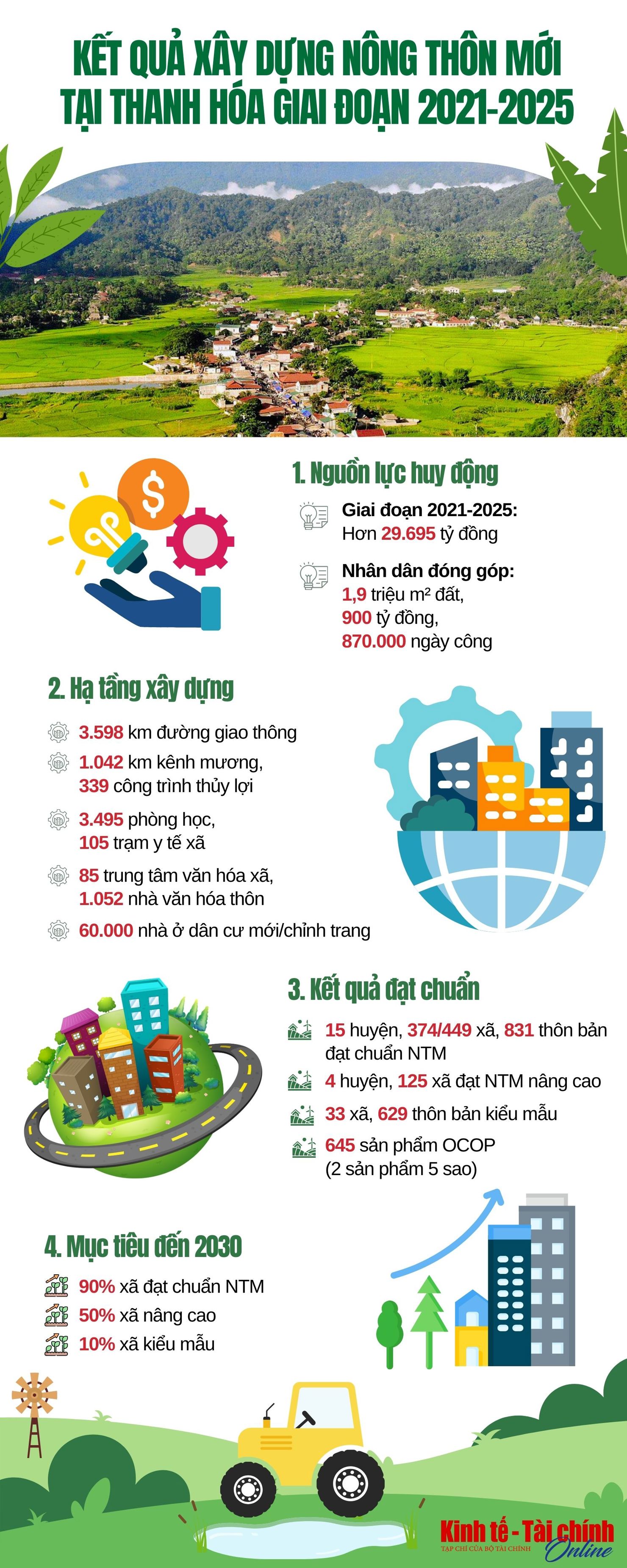 Kết quả xây dựng nông thôn mới tại tỉnh Thanh Hóa giai đoạn 2021- 2025 - Ảnh 1