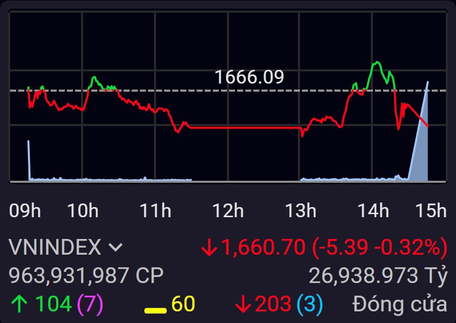 VN-Index điều chỉnh sau đợt tăng n&oacute;ng 30% từ đầu năm.
