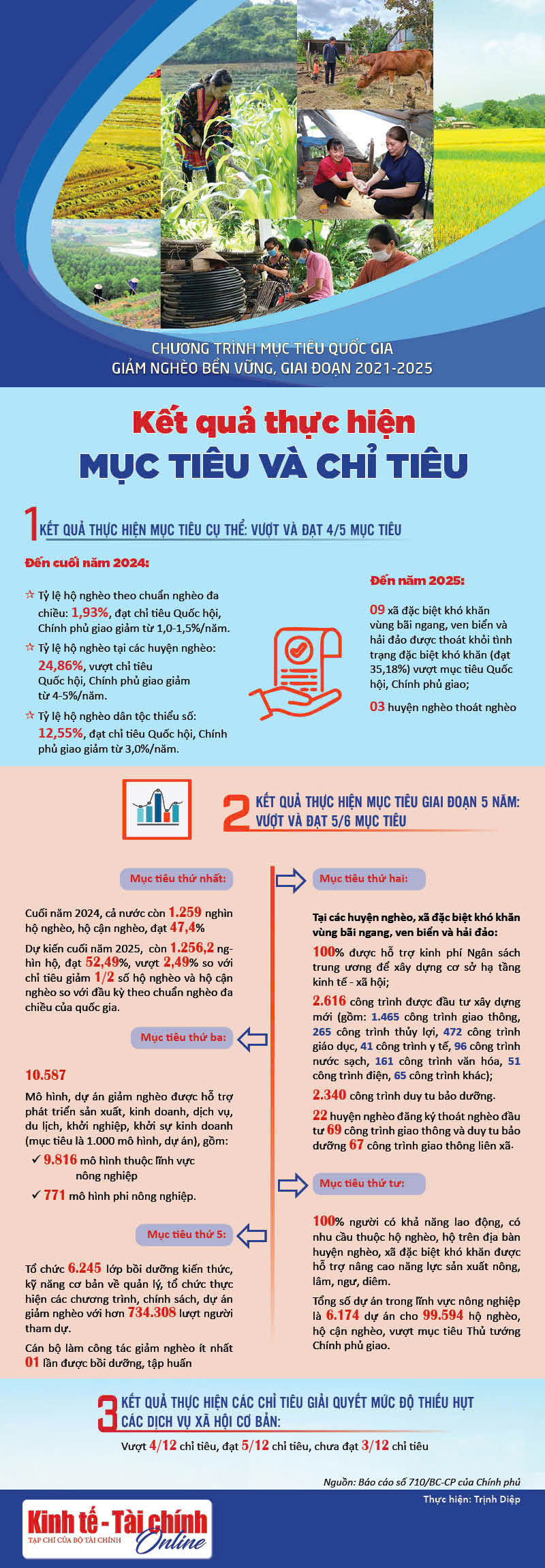 INFOGRAPHICS: Kết quả thực hiện mục tiêu và chỉ tiêu Chương trình mục tiêu quốc gia giảm nghèo bền vững - Ảnh 1