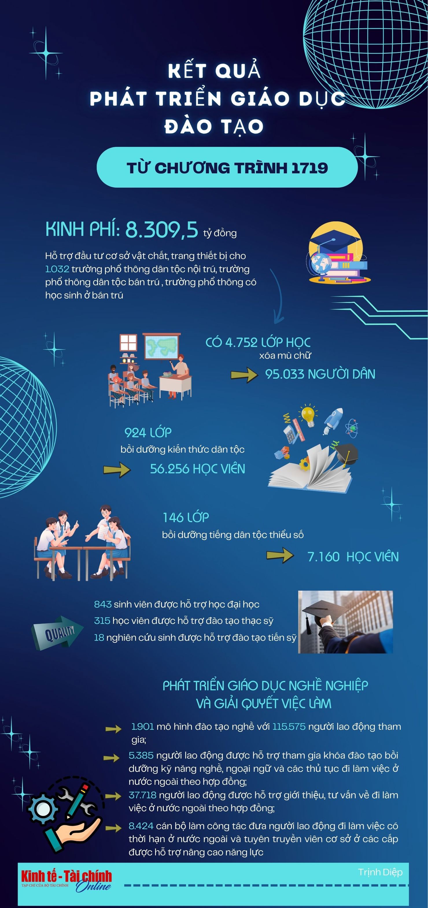 INFOGRAPHICS: Kết quả phát triển giáo dục đào tạo từ Chương trình 1719 - Ảnh 1