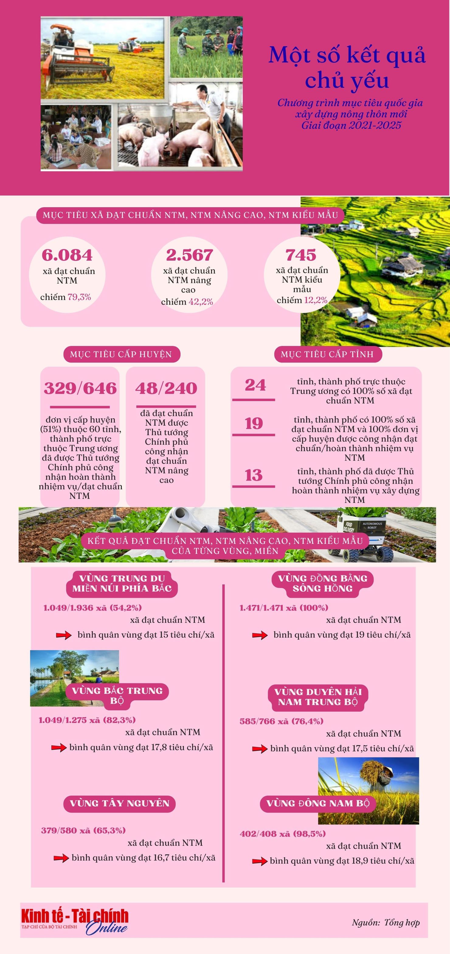INFOGRAPHICS: Một số kết quả chủ yếu Chương trình mục tiêu quốc gia xây dựng nông thôn mới, giai đoạn 2021-2025 - Ảnh 1