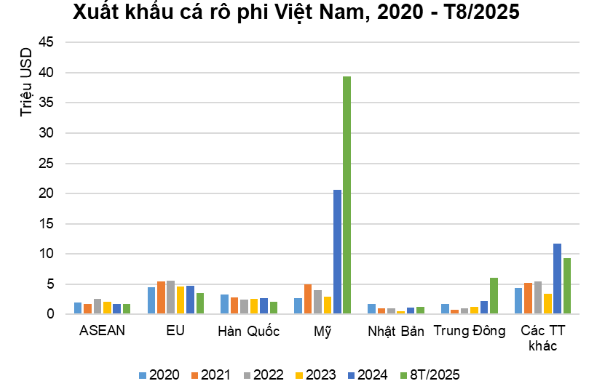Xuất khẩu cá rô phi tăng kỷ lục, vượt xa 5 năm trở lại đây - Ảnh 1