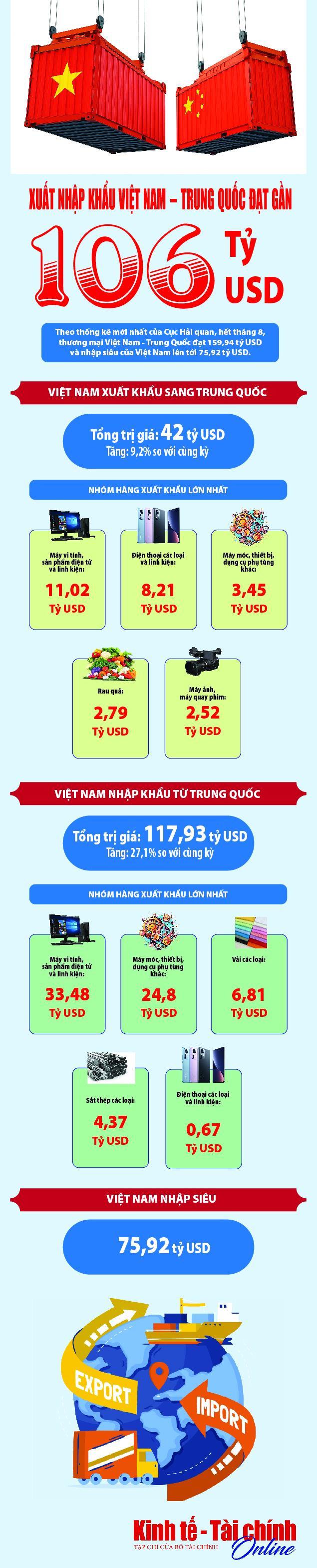 Xuất nhập khẩu Việt Nam – Trung Quốc đạt gần 106 tỷ USD - Ảnh 1